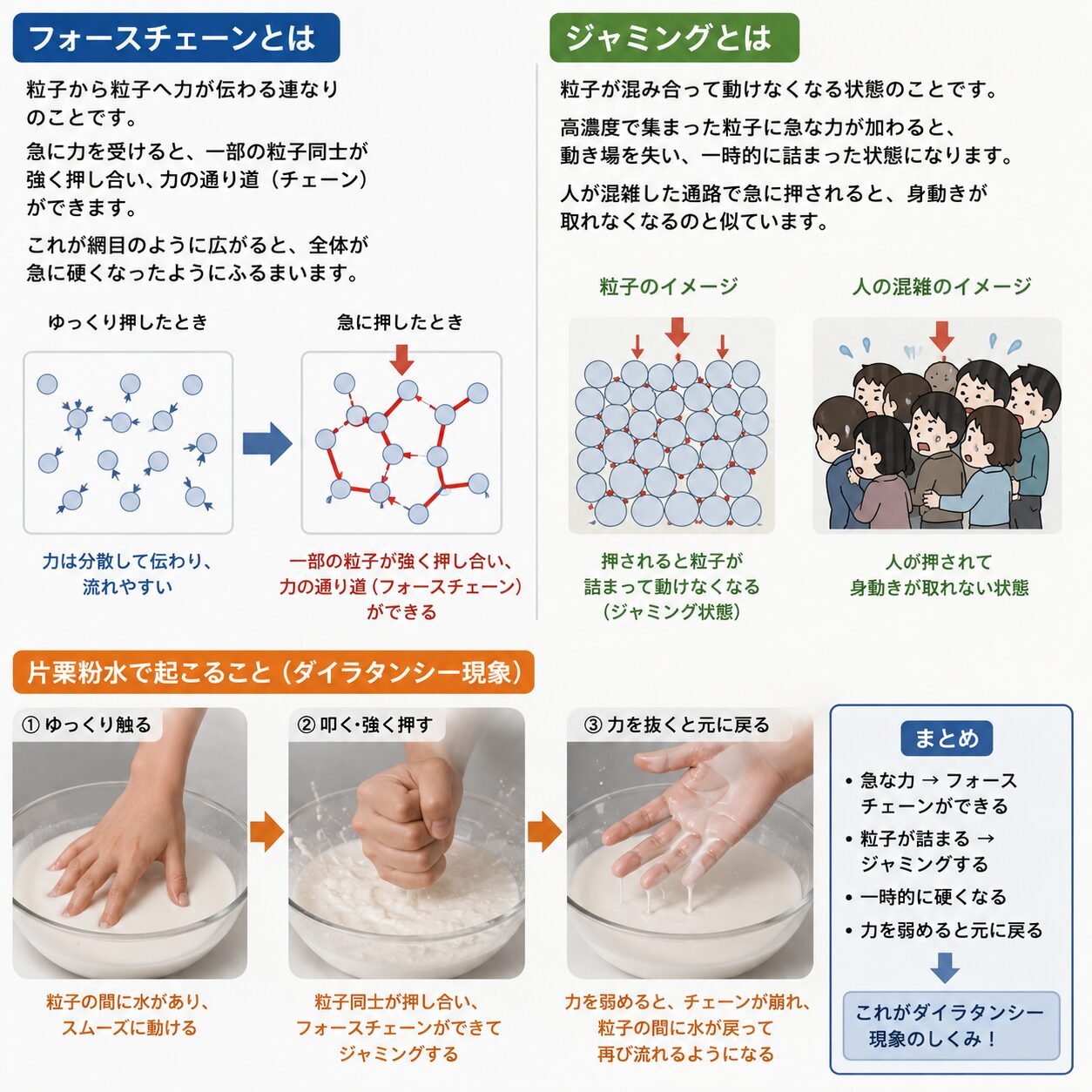 粒子が詰まるフォースチェーンとジャミングの図解
